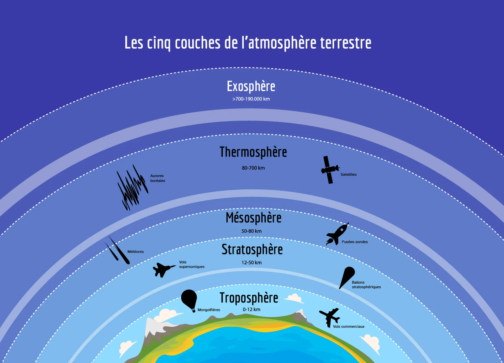 Les cinq couches de l’atmosphère terrestre