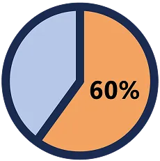 Un graphique circulaire comportant deux secteurs. Dans l’un des secteurs, il est écrit soixante pour cent.